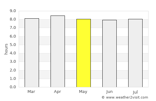 Baillif average rain in May