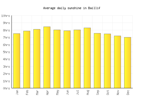 Baillif average daily sunshine chart