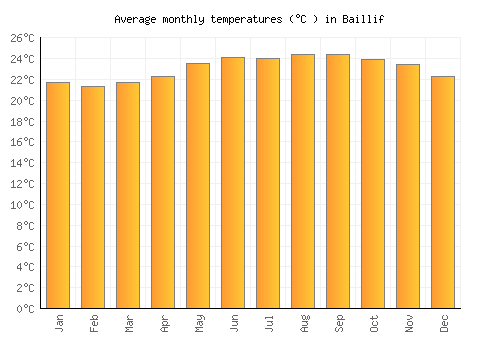 Baillif average temperature chart (Celsius)