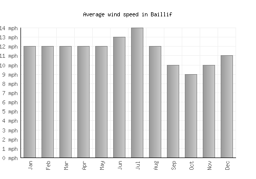 Baillif average winspeed by month (mph)