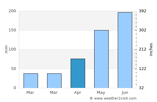 Baimajing average rain in April