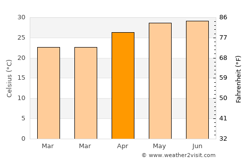 Baimajing average temperature in April