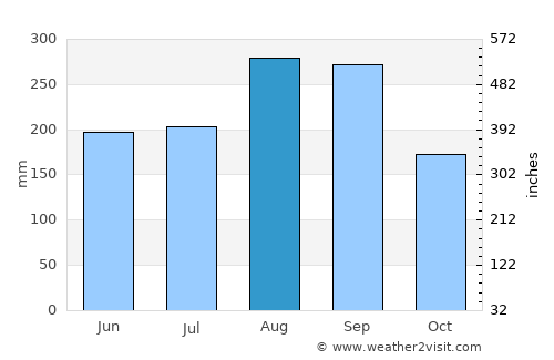 Baimajing average rain in August
