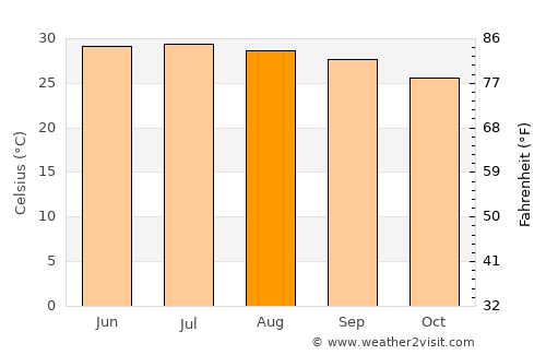 Baimajing average temperature in August