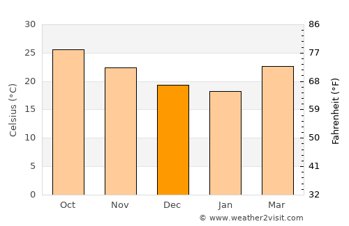 Baimajing average temperature in December