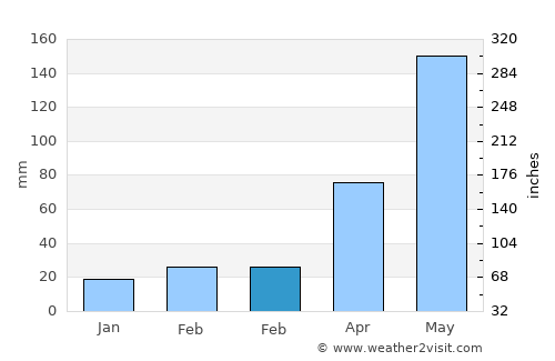 Baimajing average rain in February