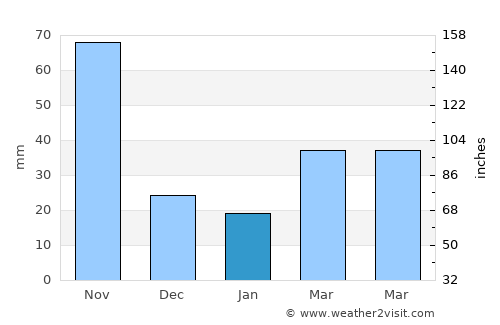 Baimajing average rain in January