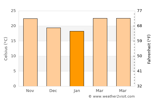 Baimajing average temperature in January