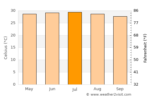 Baimajing average temperature in July