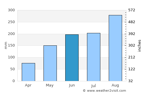 Baimajing average rain in June