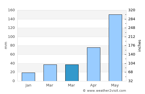 Baimajing average rain in March