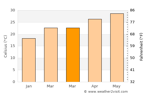Baimajing average temperature in March