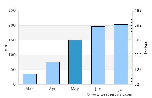 Baimajing average rain in May