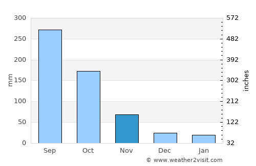 Baimajing average rain in November
