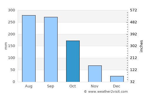 Baimajing average rain in October