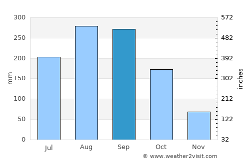 Baimajing average rain in September