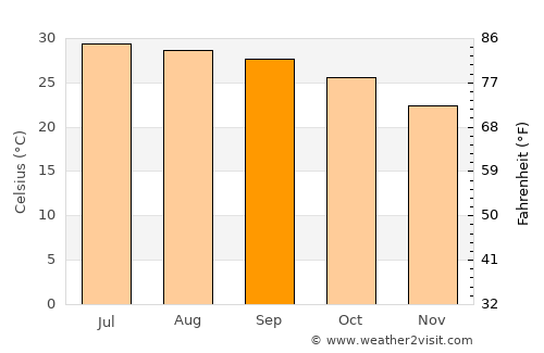 Baimajing average temperature in September