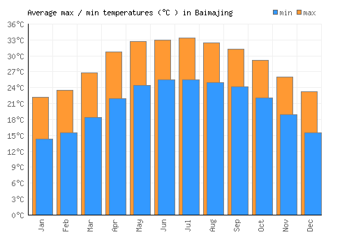 Baimajing average minimum / maximum temperatures (Celsius)