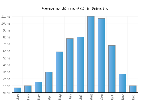 Baimajing monthly rainfall chart (inches)