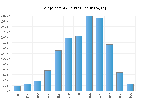 Baimajing monthly rainfall chart (mm)