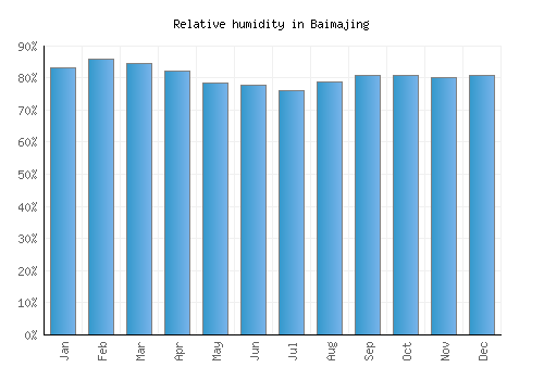 Baimajing relative humidity averages