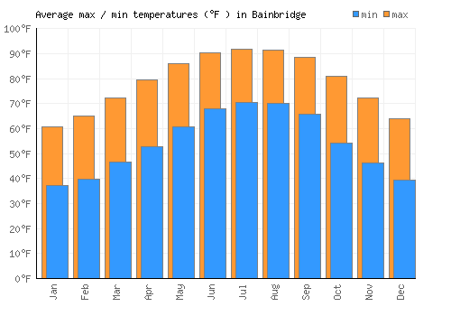 Bainbridge average minimum / maximum temperatures (Fahrenheit)