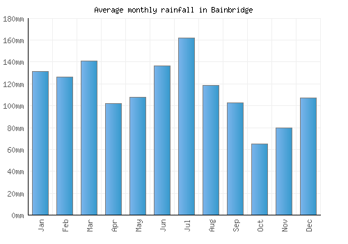 Bainbridge monthly rainfall chart (mm)