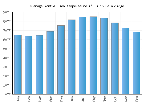 Bainbridge average sea temperature chart (Fahrenheit)