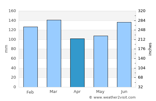 Bainbridge average rain in April