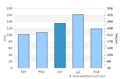 Bainbridge average rain in June