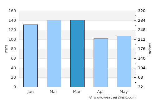 Bainbridge average rain in March