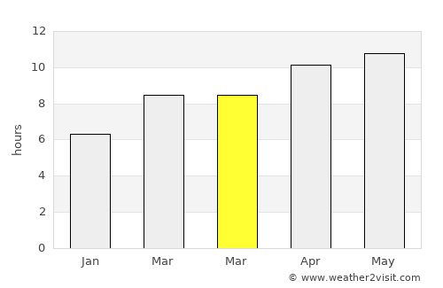 Bainbridge average rain in March