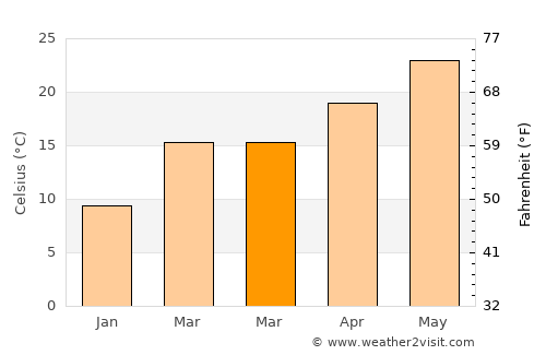 Bainbridge average temperature in March
