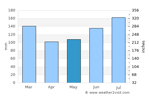 Bainbridge average rain in May