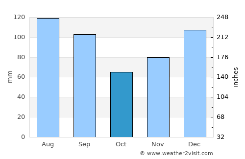 Bainbridge average rain in October