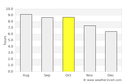 Bainbridge average rain in October