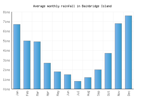 Bainbridge Island monthly rainfall chart (inches)