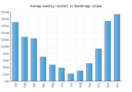Bainbridge Island monthly rainfall chart (mm)
