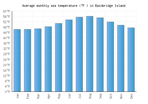 Bainbridge Island average sea temperature chart (Fahrenheit)