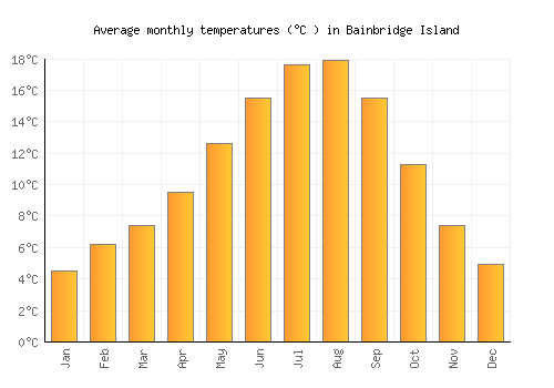 Bainbridge Island average temperature chart (Celsius)