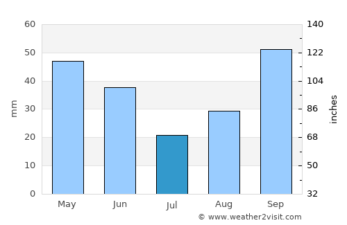 Bainbridge Island average rain in July