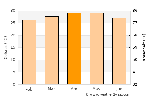 Baindur average temperature in April