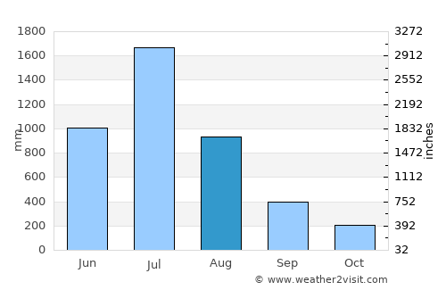 Baindur average rain in August