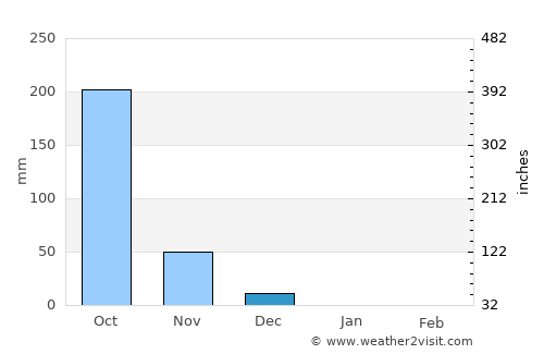 Baindur average rain in December