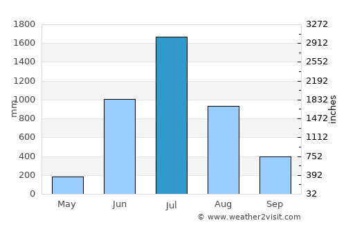 Baindur average rain in July