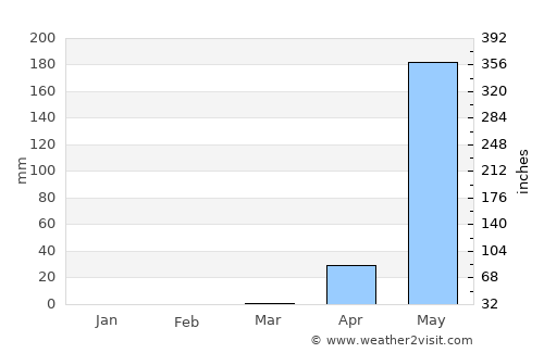 Baindur average rain in March