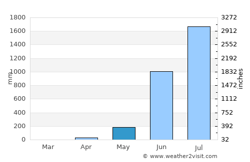 Baindur average rain in May