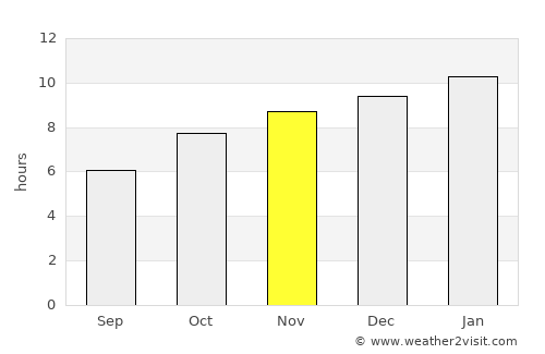 Baindur average rain in November