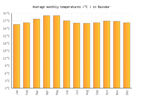 Baindur average temperature chart (Celsius)