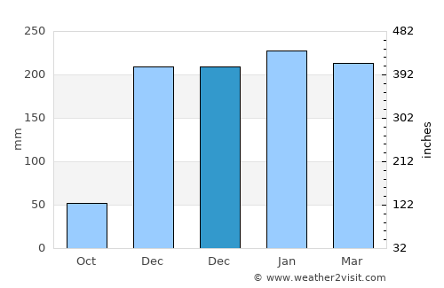 Baing average rain in December